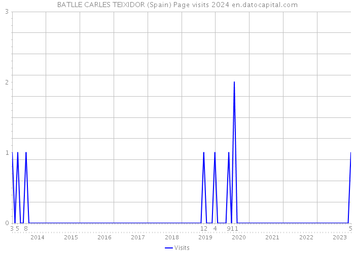 BATLLE CARLES TEIXIDOR (Spain) Page visits 2024 