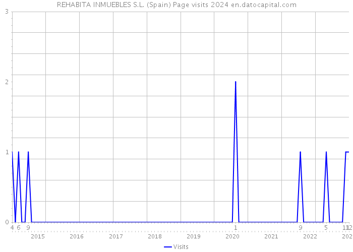 REHABITA INMUEBLES S.L. (Spain) Page visits 2024 