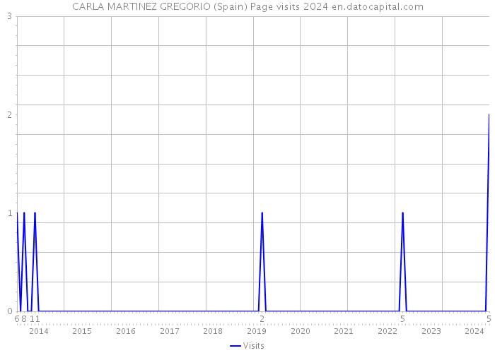 CARLA MARTINEZ GREGORIO (Spain) Page visits 2024 
