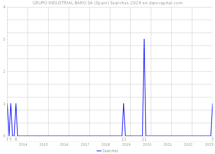 GRUPO INDUSTRIAL BARO SA (Spain) Searches 2024 