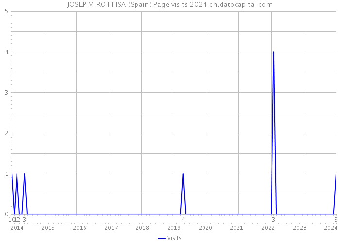 JOSEP MIRO I FISA (Spain) Page visits 2024 