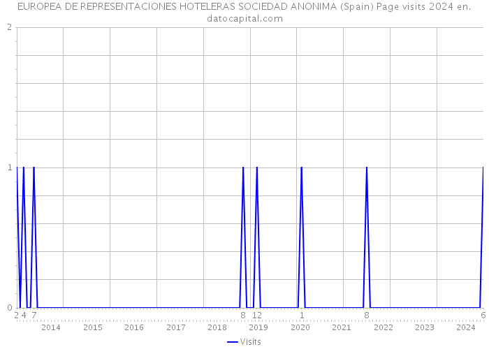 EUROPEA DE REPRESENTACIONES HOTELERAS SOCIEDAD ANONIMA (Spain) Page visits 2024 