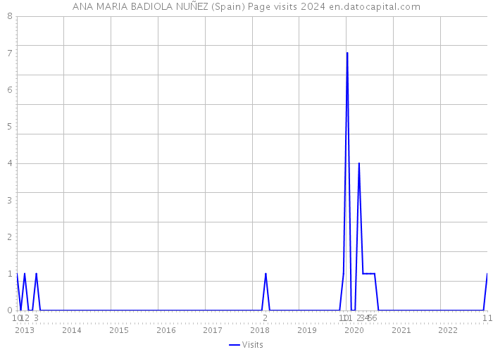 ANA MARIA BADIOLA NUÑEZ (Spain) Page visits 2024 