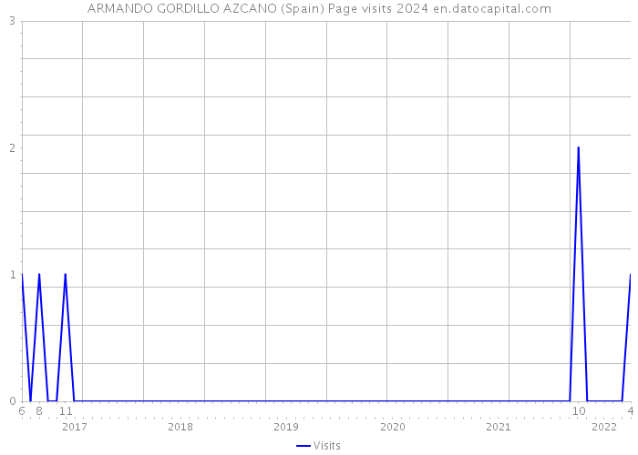 ARMANDO GORDILLO AZCANO (Spain) Page visits 2024 