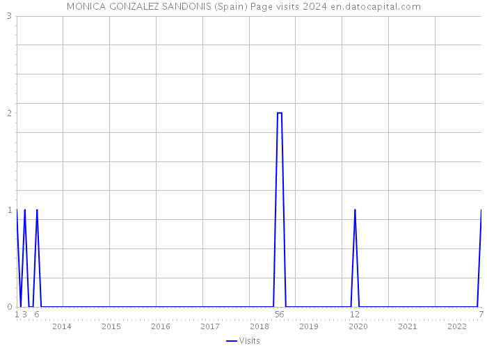 MONICA GONZALEZ SANDONIS (Spain) Page visits 2024 