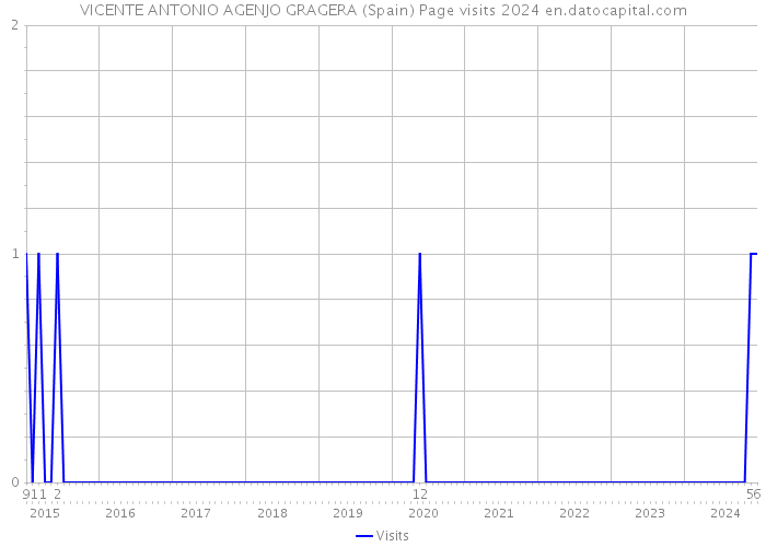VICENTE ANTONIO AGENJO GRAGERA (Spain) Page visits 2024 