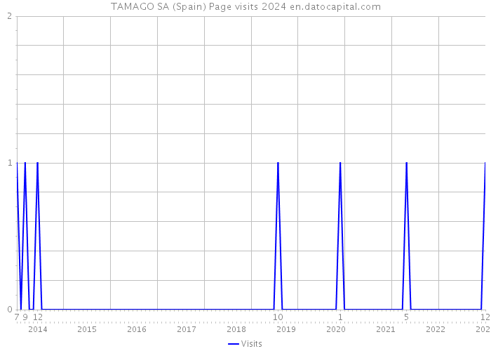 TAMAGO SA (Spain) Page visits 2024 