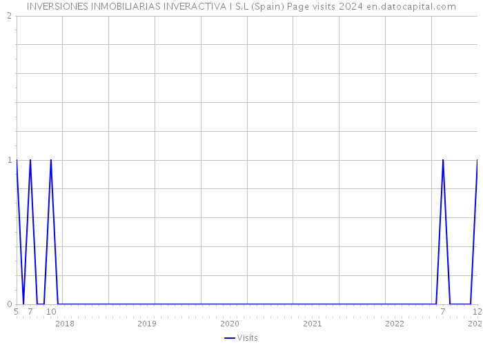 INVERSIONES INMOBILIARIAS INVERACTIVA I S.L (Spain) Page visits 2024 