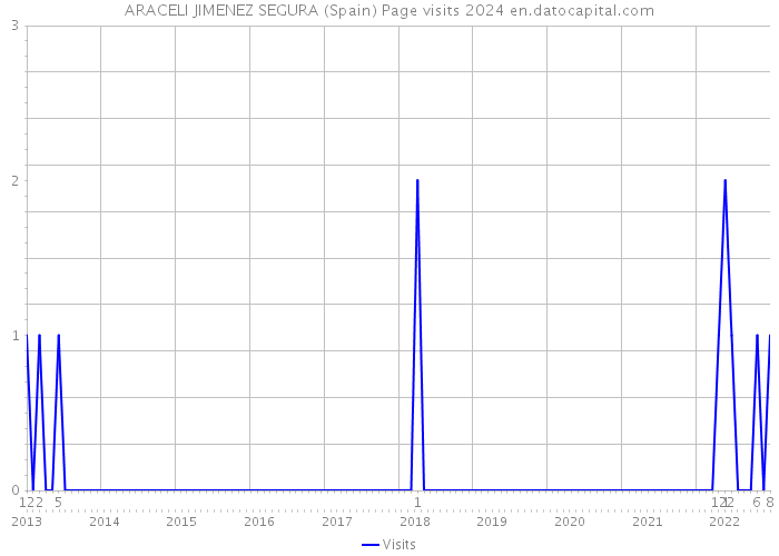 ARACELI JIMENEZ SEGURA (Spain) Page visits 2024 