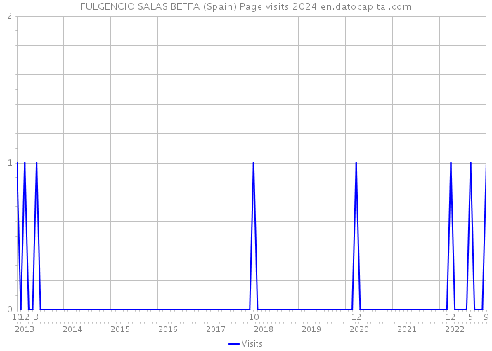 FULGENCIO SALAS BEFFA (Spain) Page visits 2024 