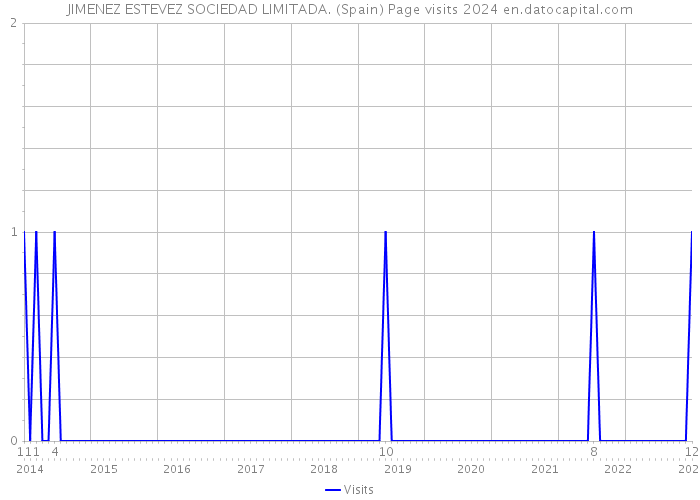 JIMENEZ ESTEVEZ SOCIEDAD LIMITADA. (Spain) Page visits 2024 