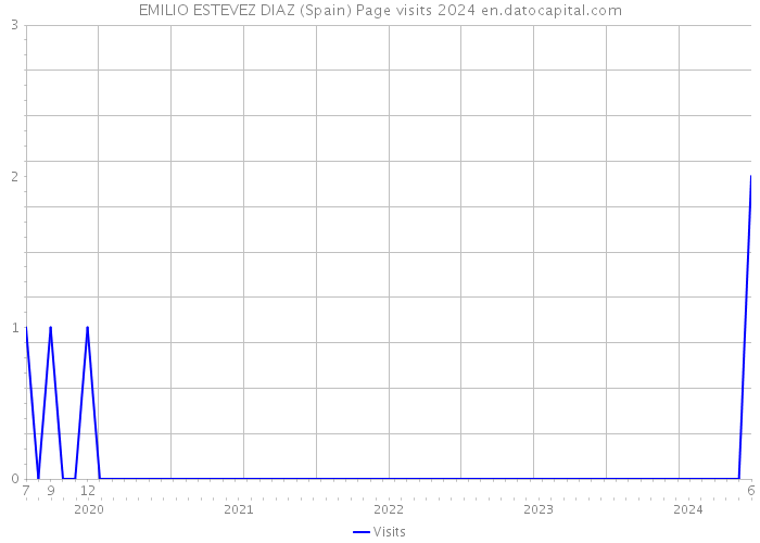 EMILIO ESTEVEZ DIAZ (Spain) Page visits 2024 