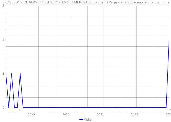 PROVEEDOR DE SERVICIOS ASESORIAS DE EMPRESAS SL. (Spain) Page visits 2024 