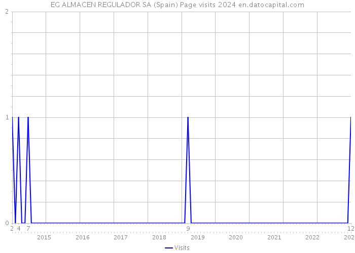 EG ALMACEN REGULADOR SA (Spain) Page visits 2024 