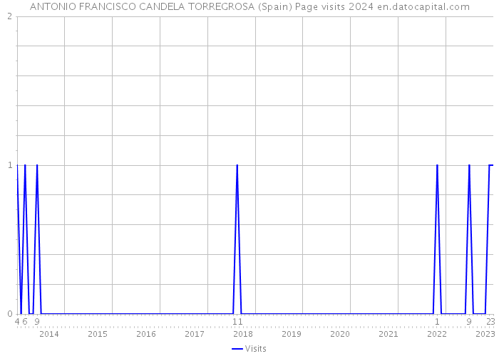 ANTONIO FRANCISCO CANDELA TORREGROSA (Spain) Page visits 2024 