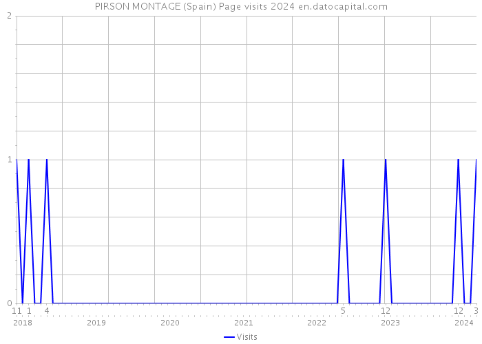 PIRSON MONTAGE (Spain) Page visits 2024 