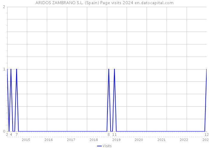 ARIDOS ZAMBRANO S.L. (Spain) Page visits 2024 