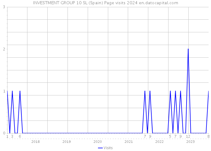 INVESTMENT GROUP 10 SL (Spain) Page visits 2024 
