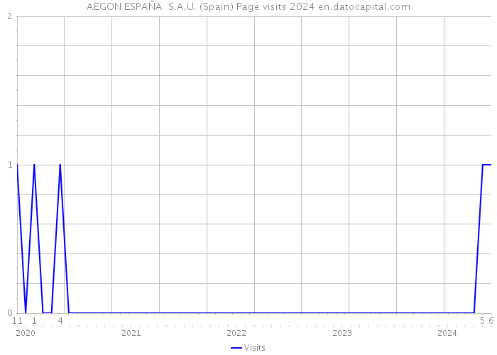 AEGON ESPAÑA S.A.U. (Spain) Page visits 2024 