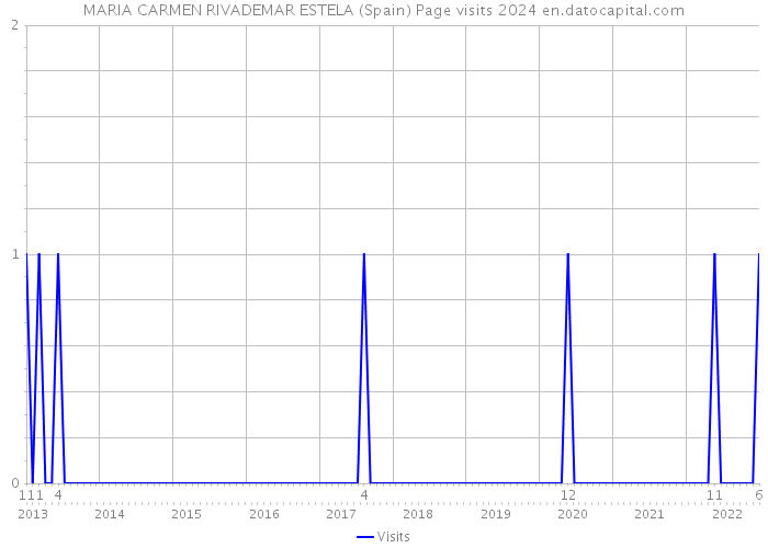 MARIA CARMEN RIVADEMAR ESTELA (Spain) Page visits 2024 