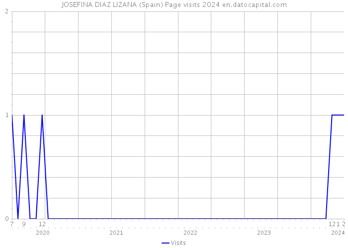 JOSEFINA DIAZ LIZANA (Spain) Page visits 2024 