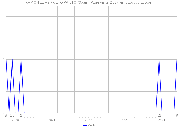 RAMON ELIAS PRIETO PRIETO (Spain) Page visits 2024 