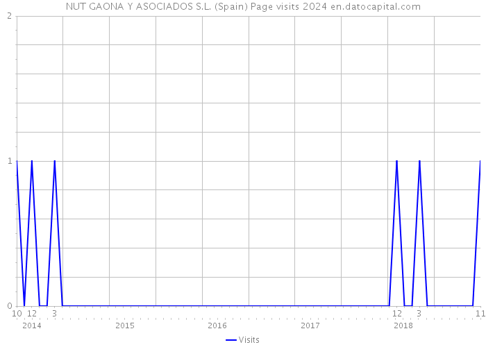 NUT GAONA Y ASOCIADOS S.L. (Spain) Page visits 2024 