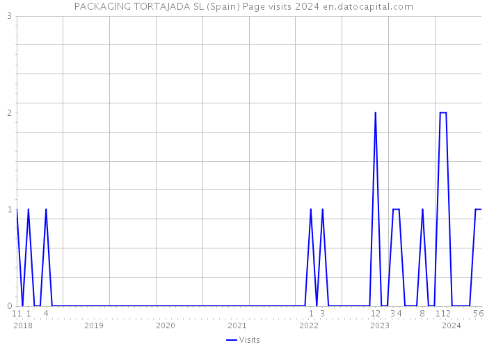 PACKAGING TORTAJADA SL (Spain) Page visits 2024 