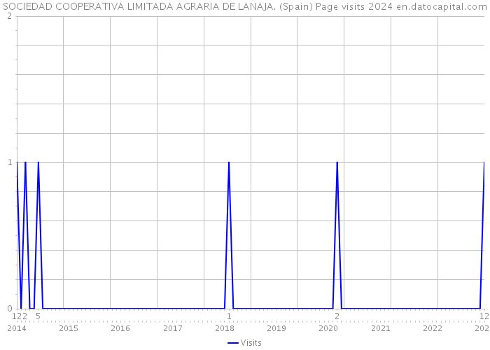 SOCIEDAD COOPERATIVA LIMITADA AGRARIA DE LANAJA. (Spain) Page visits 2024 