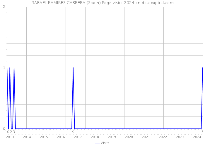 RAFAEL RAMIREZ CABRERA (Spain) Page visits 2024 