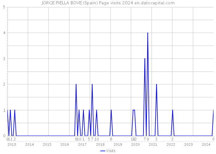 JORGE PIELLA BOVE (Spain) Page visits 2024 