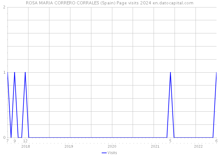 ROSA MARIA CORRERO CORRALES (Spain) Page visits 2024 