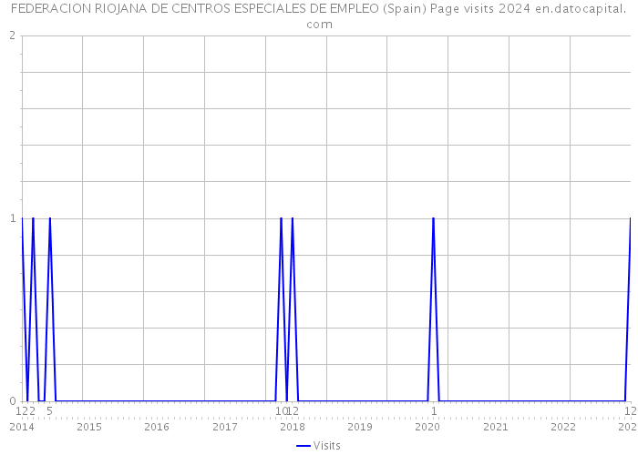 FEDERACION RIOJANA DE CENTROS ESPECIALES DE EMPLEO (Spain) Page visits 2024 