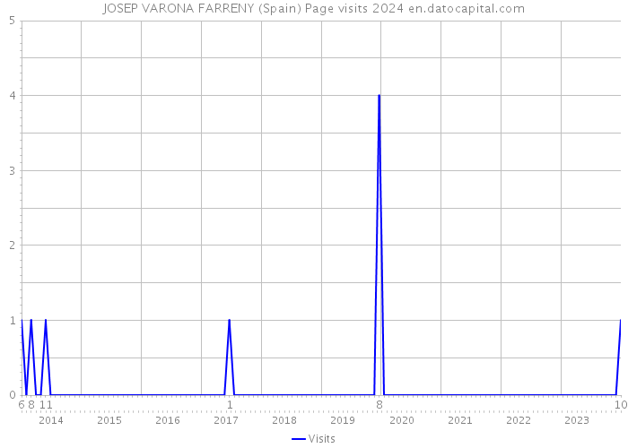 JOSEP VARONA FARRENY (Spain) Page visits 2024 