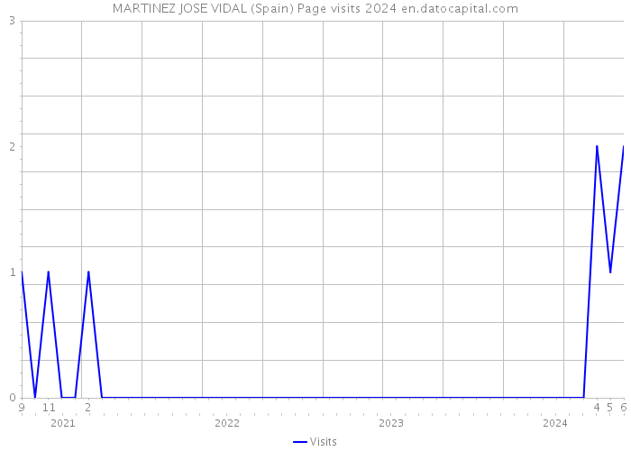 MARTINEZ JOSE VIDAL (Spain) Page visits 2024 