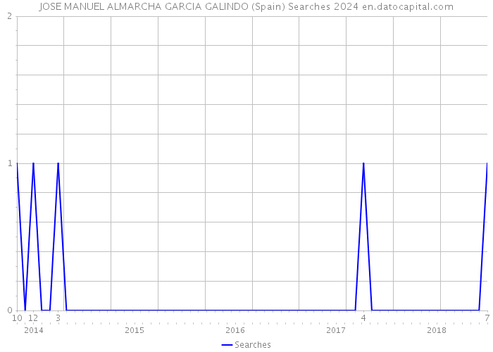 JOSE MANUEL ALMARCHA GARCIA GALINDO (Spain) Searches 2024 
