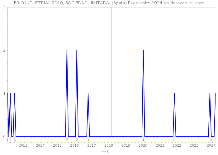 FRIO INDUSTRIAL 2010, SOCIEDAD LIMITADA. (Spain) Page visits 2024 