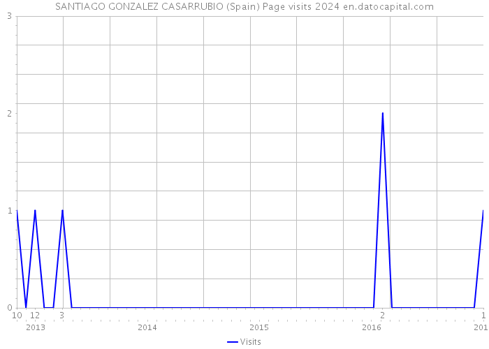 SANTIAGO GONZALEZ CASARRUBIO (Spain) Page visits 2024 