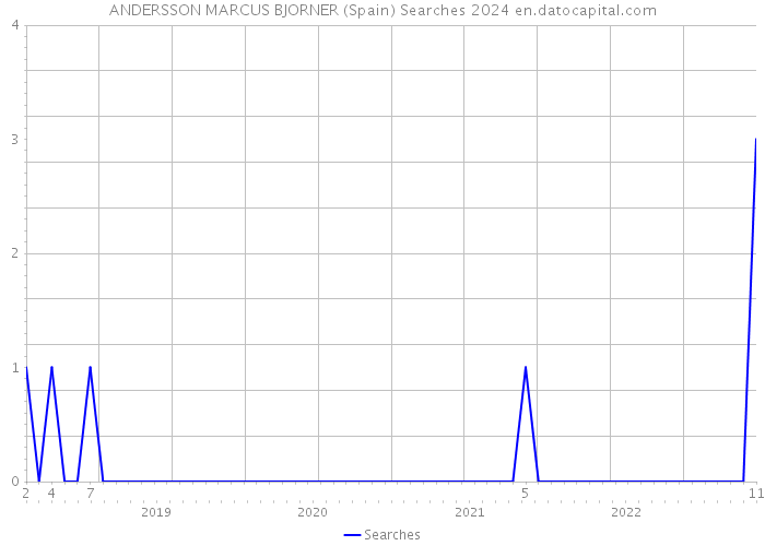 ANDERSSON MARCUS BJORNER (Spain) Searches 2024 
