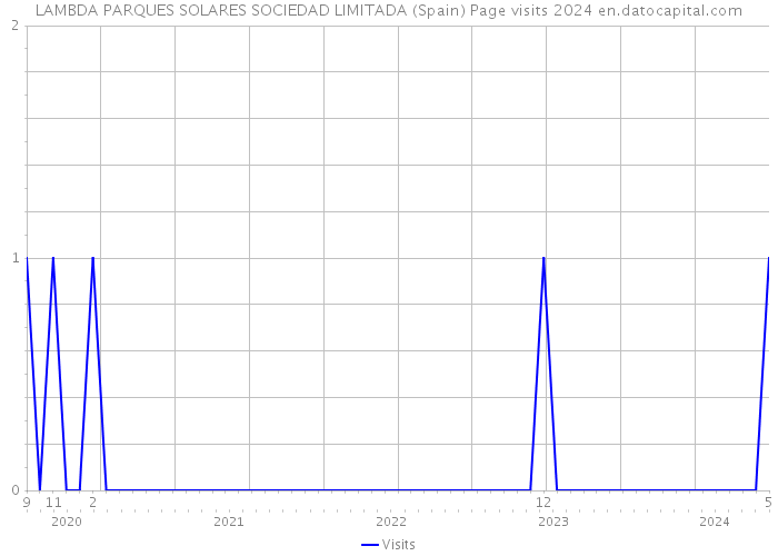 LAMBDA PARQUES SOLARES SOCIEDAD LIMITADA (Spain) Page visits 2024 