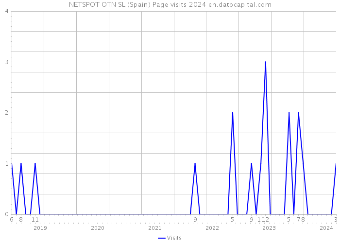 NETSPOT OTN SL (Spain) Page visits 2024 