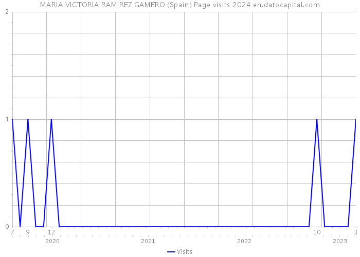 MARIA VICTORIA RAMIREZ GAMERO (Spain) Page visits 2024 