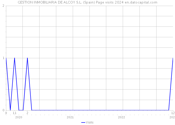 GESTION INMOBILIARIA DE ALCOY S.L. (Spain) Page visits 2024 