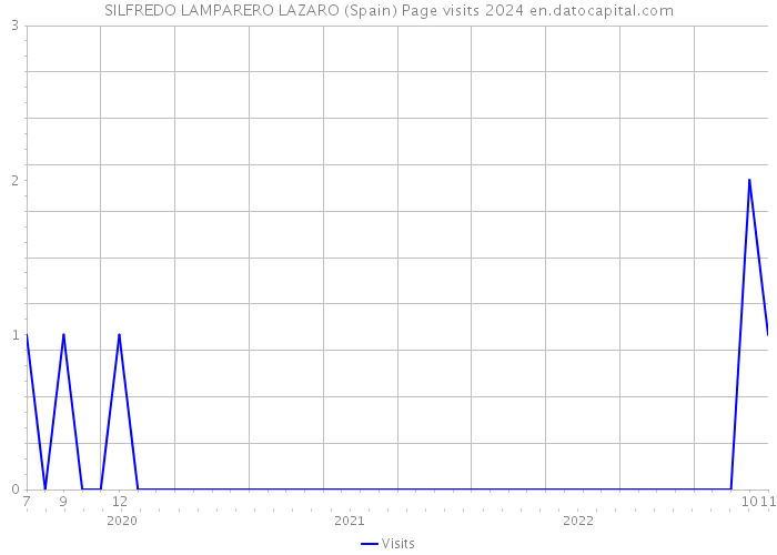SILFREDO LAMPARERO LAZARO (Spain) Page visits 2024 
