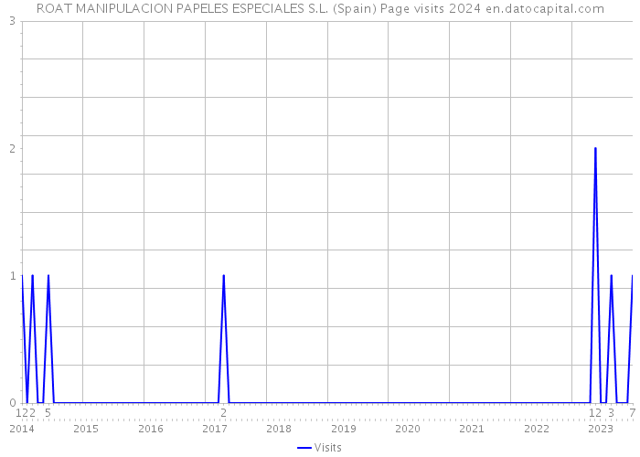 ROAT MANIPULACION PAPELES ESPECIALES S.L. (Spain) Page visits 2024 