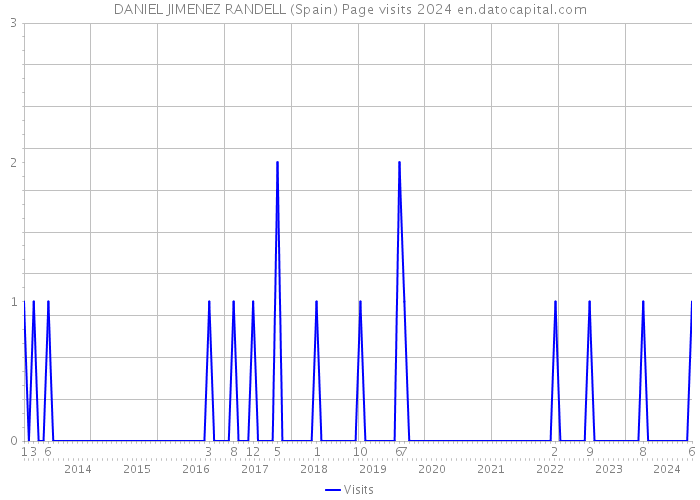 DANIEL JIMENEZ RANDELL (Spain) Page visits 2024 