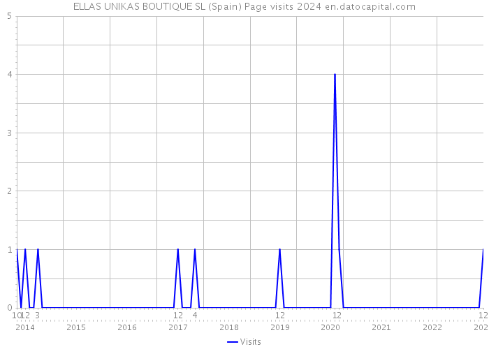 ELLAS UNIKAS BOUTIQUE SL (Spain) Page visits 2024 