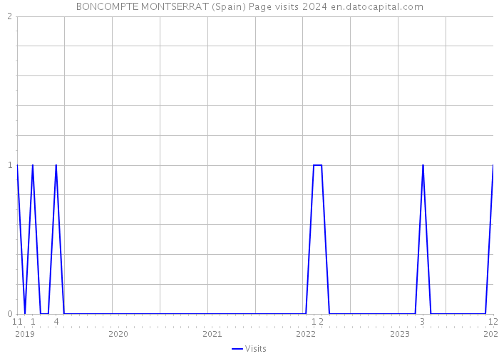BONCOMPTE MONTSERRAT (Spain) Page visits 2024 