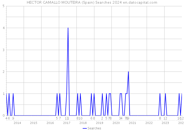 HECTOR GAMALLO MOUTEIRA (Spain) Searches 2024 