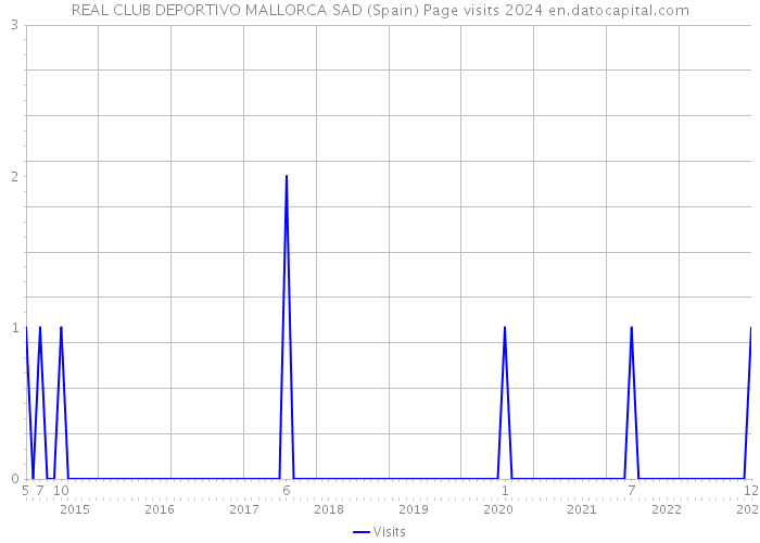 REAL CLUB DEPORTIVO MALLORCA SAD (Spain) Page visits 2024 